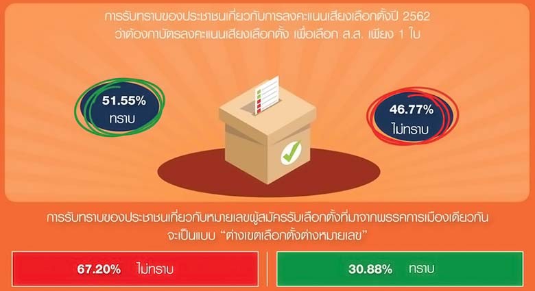 นิด้าโพล บัตรเลือกตั้ง เลือกตั้ง 2562