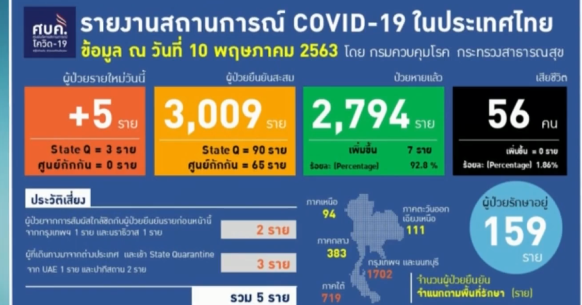 โควิด 19 ในไทย โควิด-19 ไวรัสโคโรน่า 2019