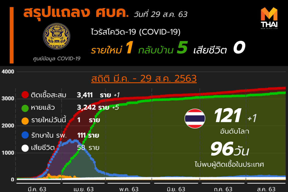 สรุปแถลงศบค. โควิด 19 ในไทย 29 ส.ค. 63