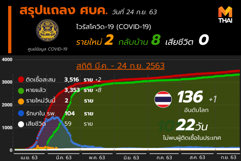 อัปเดต โควิด-19 ในไทย วันที่ 24 ก.ย. 63