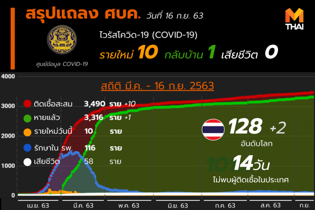 สรุปแถลงศบค. โควิด 19 ในไทย 16 ก.ย. 63