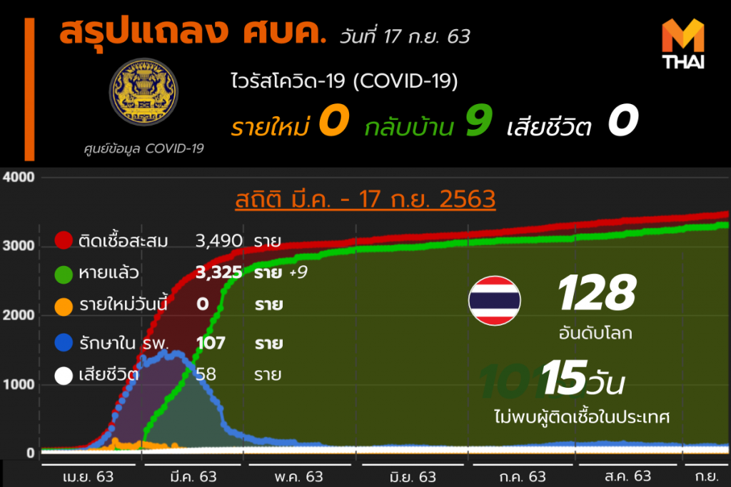 สรุปแถลงศบค. โควิด 19 ในไทย 17 ก.ย. 63