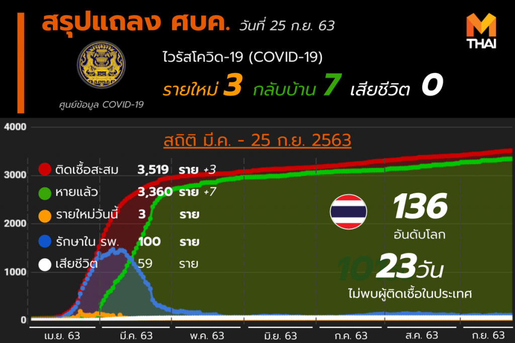 อัปเดต โควิด-19 ในไทย วันที่ 25 ก.ย. 63