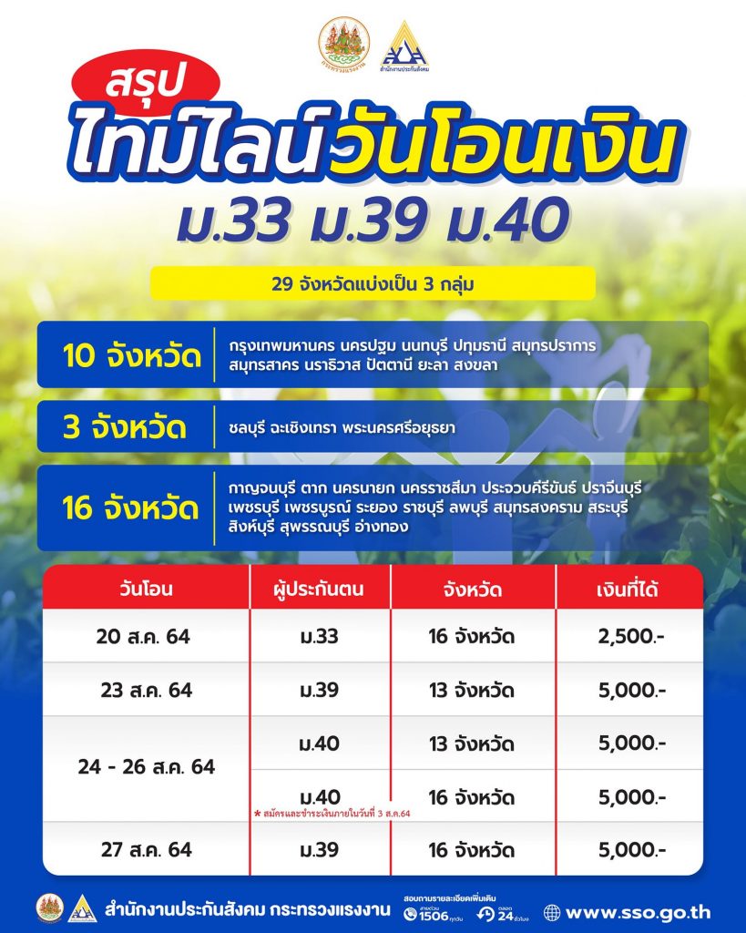 ตรวจสอบสิทธิ์ เงินเยียวยา และวันโอนเงิน ม.33 ม.39 ม.40