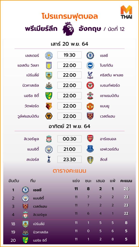 20-21 พ.ย. โปรแกรมพรีเมียร์ลีก อังกฤษ นัดที่ 12