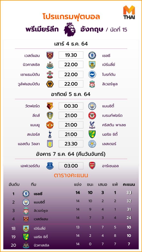 4-7 พ.ย. โปรแกรมพรีเมียร์ลีก อังกฤษ นัดที่ 15