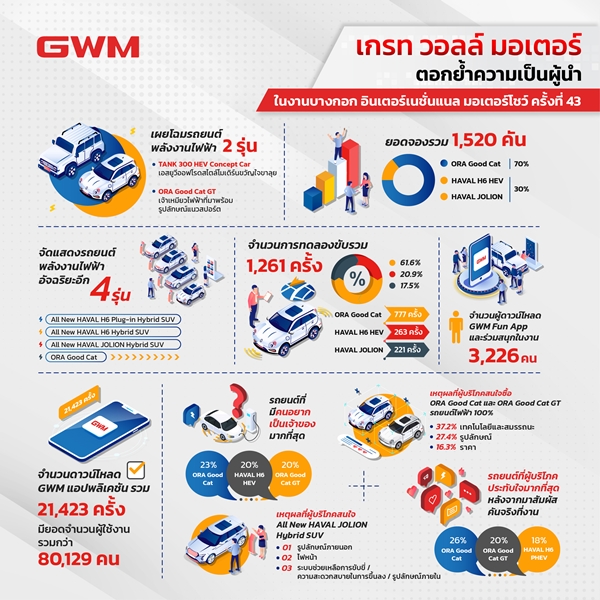  GWM in BIMS 2022