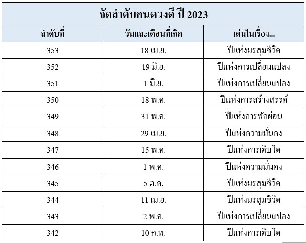 จัดอันดับ