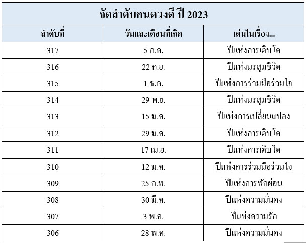 อันดับคนดวงดี