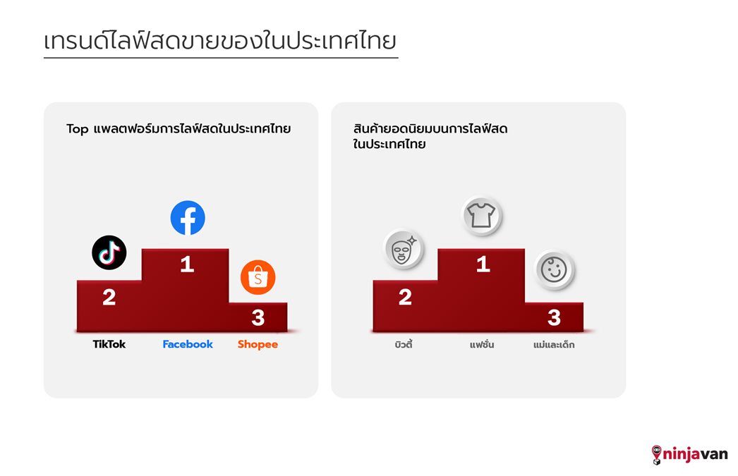 e-commerce ยอดนิยม Facebook นินจาแวน ประเทศไทย ผลสำรวจไลฟสดขายของ ไลฟ์ขายของ 2022