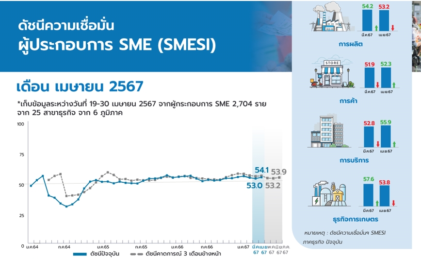 SME ดัชนีความเชื่อมั่นผู้ประกอบการ