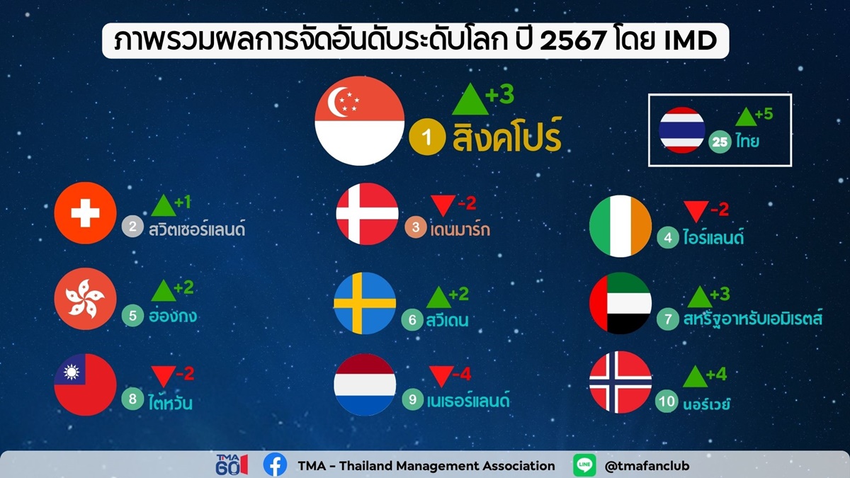 IMD World Competitiveness Center ความสามารถในการแข่งขัน