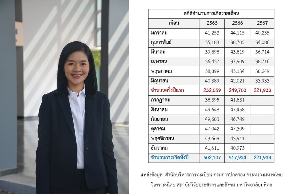 จำนวนเด็กเกิด สถาบันวิจัยประชากรและสังคม มหาวิทยาลัยมหิดล เด็กเกิดปี 2567