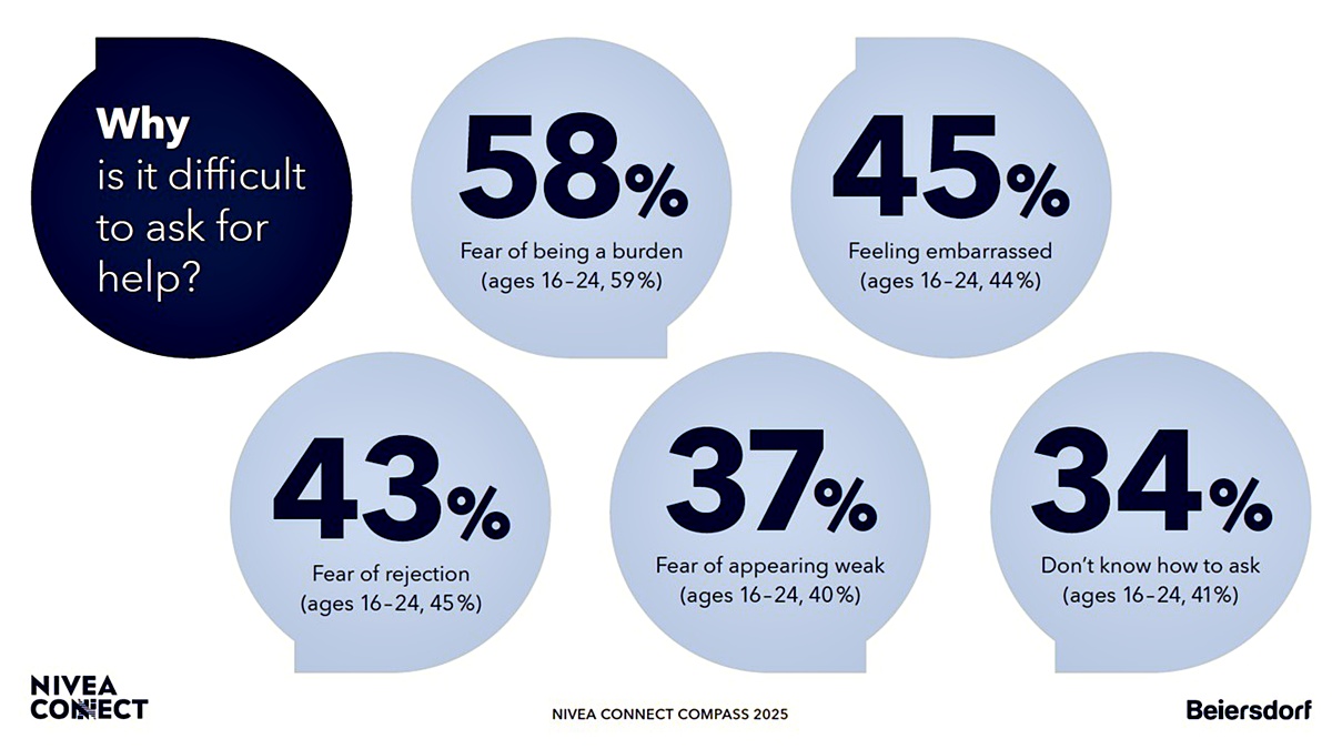 NIVEA CONNECT ความเหงา นีเวีย ภัยเงียบ